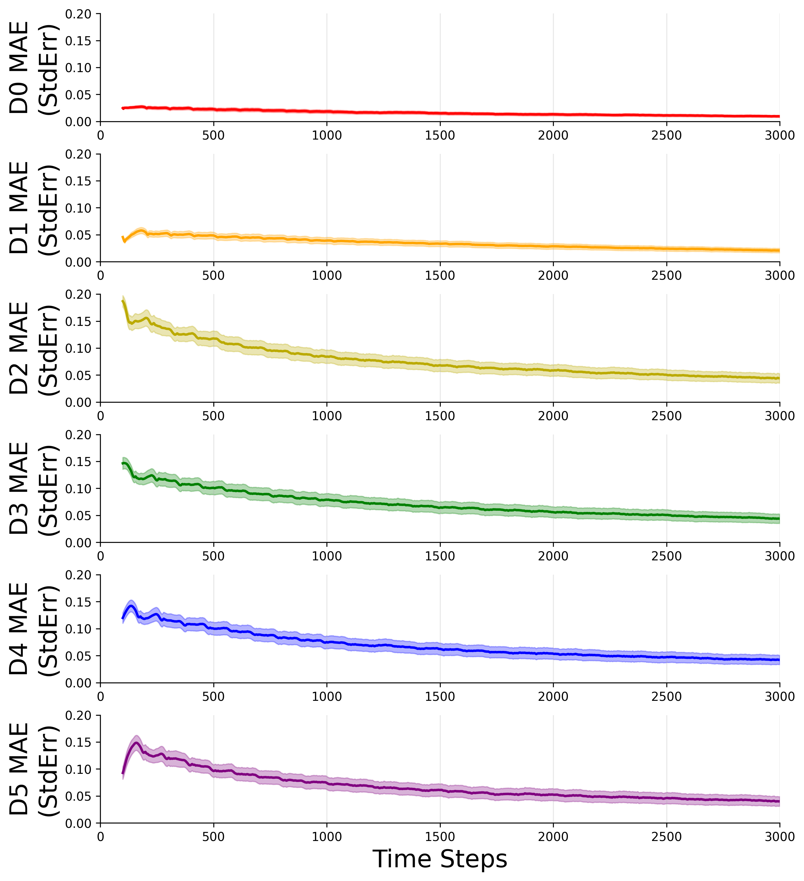 Decrease in mean absolute prediction error (MAE) over 30 experimental trials.